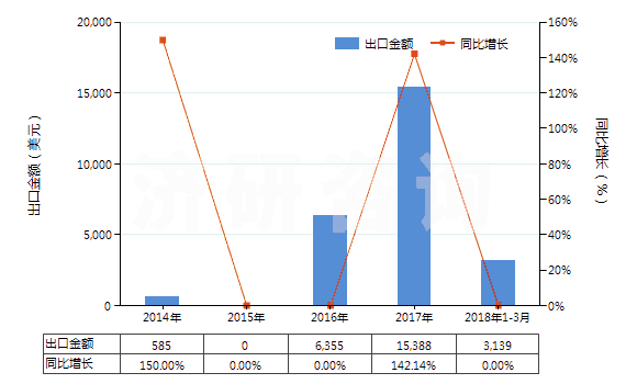 2014-2018年3月中國(guó)其他照相制版單色無孔卷片（寬＞610mm，長(zhǎng)＞200m）(HS37024229)出口總額及增速統(tǒng)計(jì)